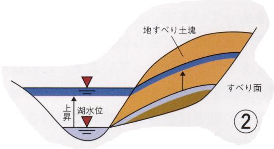 地すべり原因その2