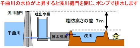 排水機場の概念