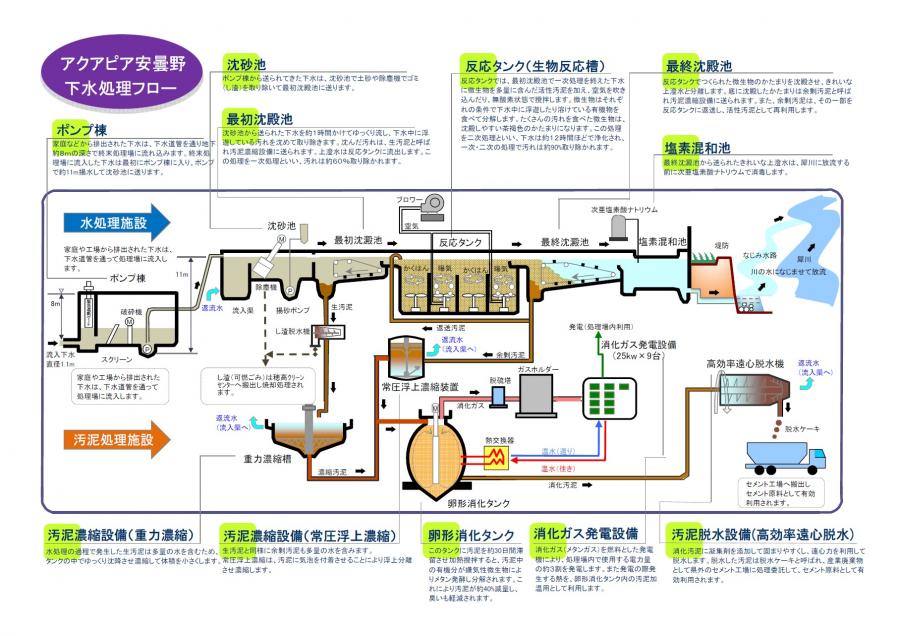 終末処理場に流入した下水の処理の流れを示した図