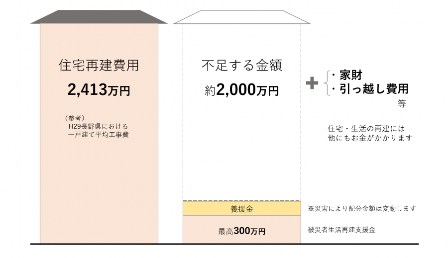 被災した場合の住宅再建費用