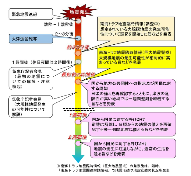 臨時情報発表時の対応の流れ