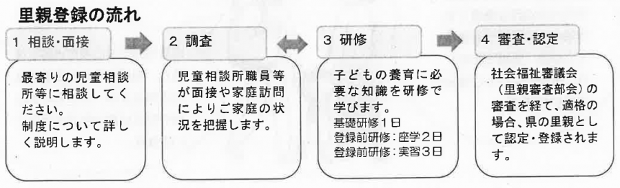 里親制度の流れ
