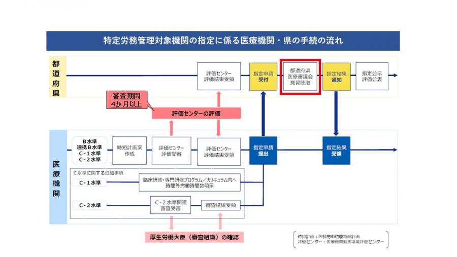 特定労務管理対象機関の指定に係る医療機関・県の手続きの流れ