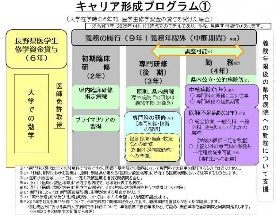 キャリア形成プログラム