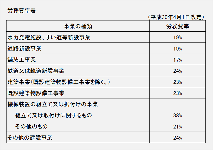 労務費率