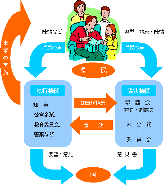 イメージ　県民と議会と知事の関係