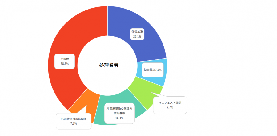 処理事業者