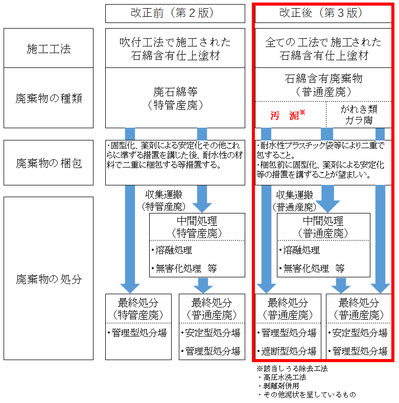 石綿取扱い