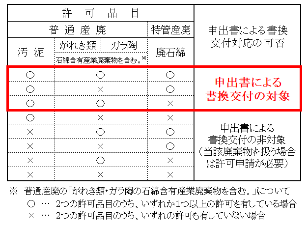 書換交付対象