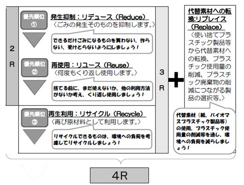 4R(第5期長野県廃棄物処理計画)