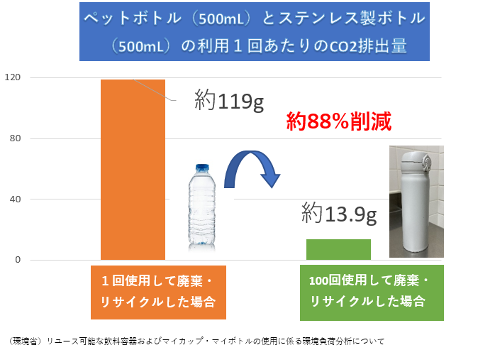 CO2削減量データ(環境省)
