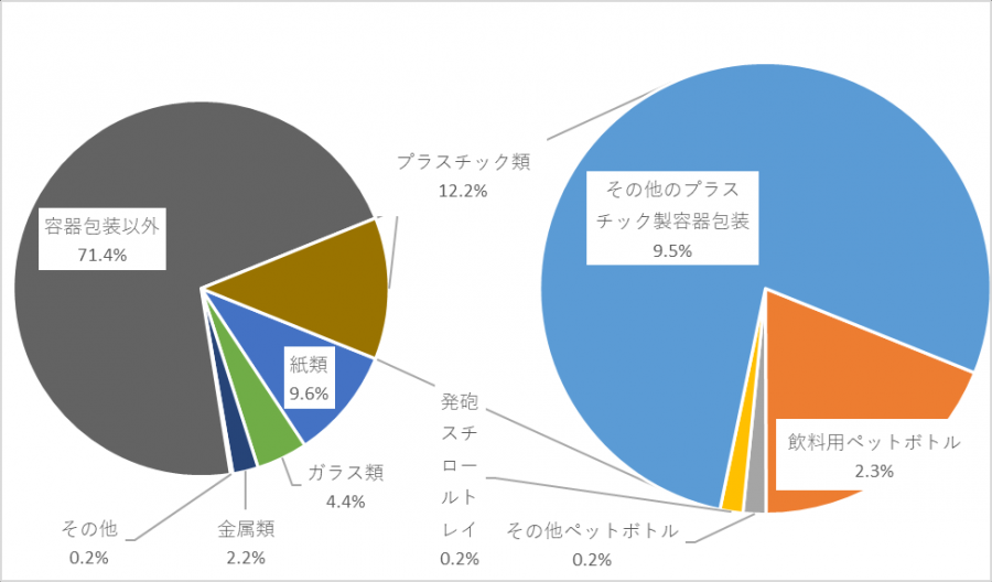 令和4年度容器包装廃棄物実態調査結果