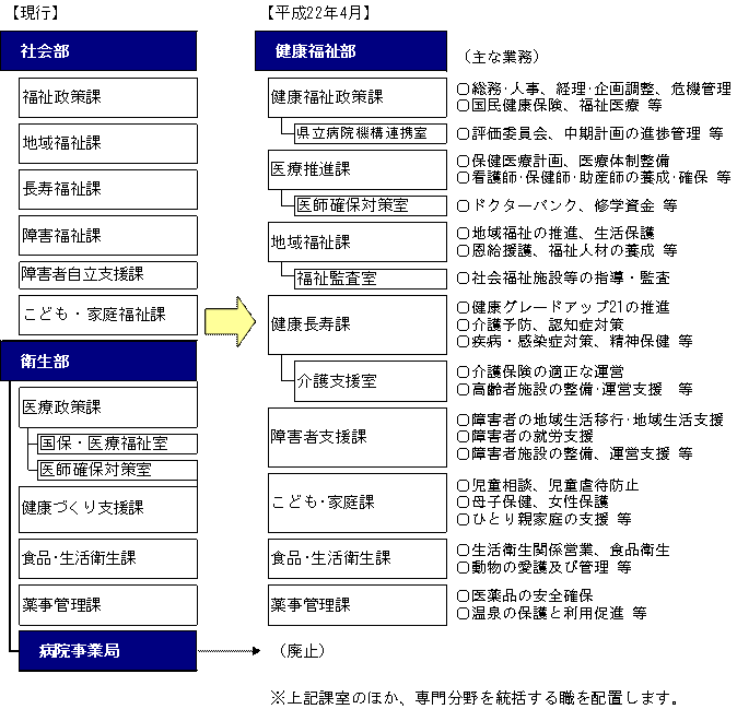 社会部と衛生部を統合し、健康福祉部を設置