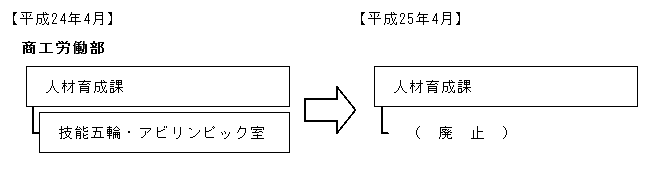 技能五輪・アビリンピック室の廃止