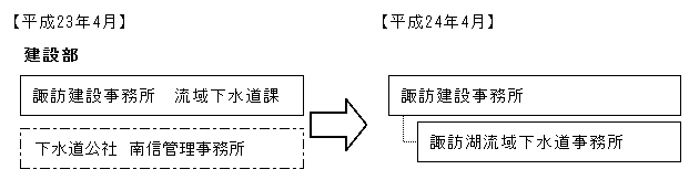 諏訪湖流域下水道事務所の設置