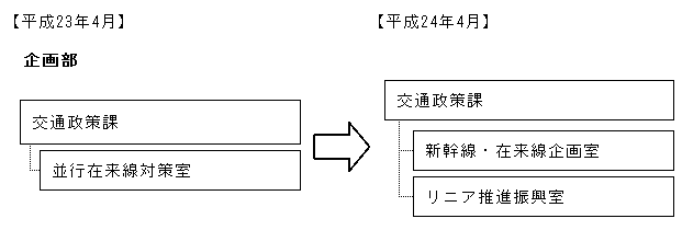 交通政策課の再編