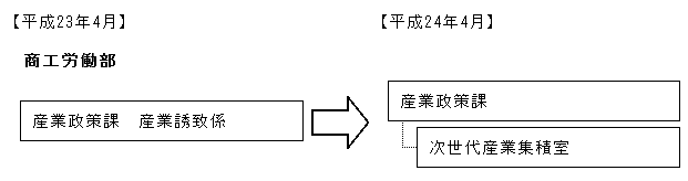 次世代産業集積室の設置