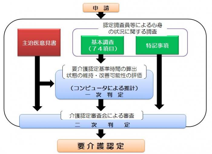 要介護認定の流れ