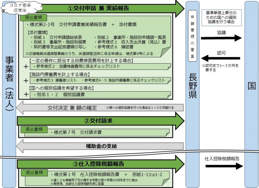 申請の流れ