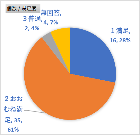 全体的な満足度