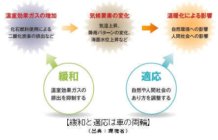 緩和策と適応策は車の両輪