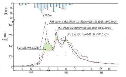 裾花ダム洪水調節実績図