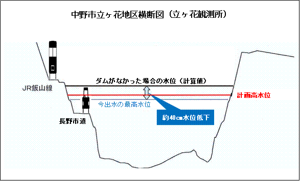 中野市立ヶ花地区の千曲川河川横断図