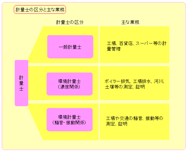 計量士の区分と主な業務