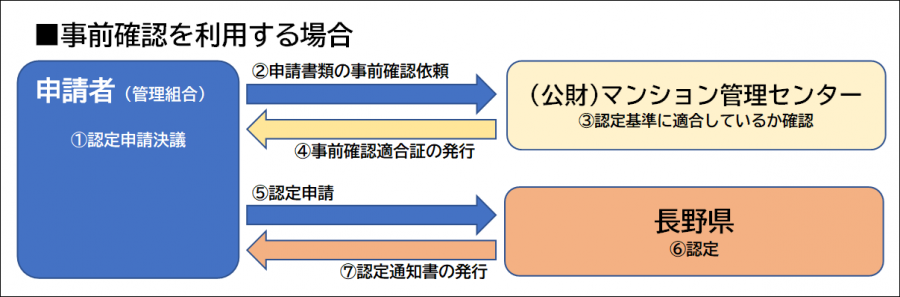 申請方法