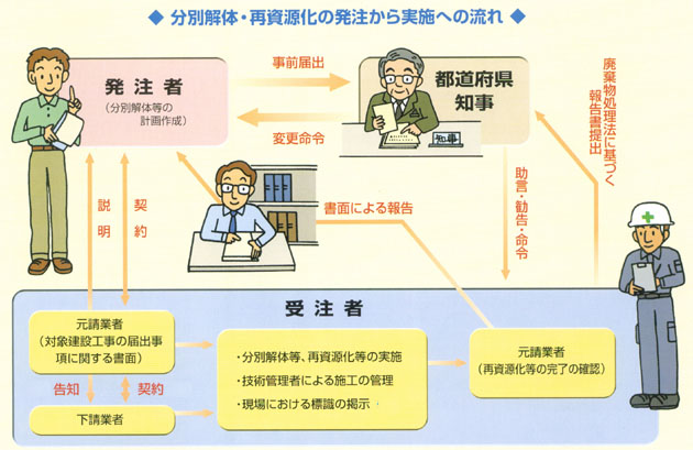 分別解体・再資源化の発注から実施の流れ