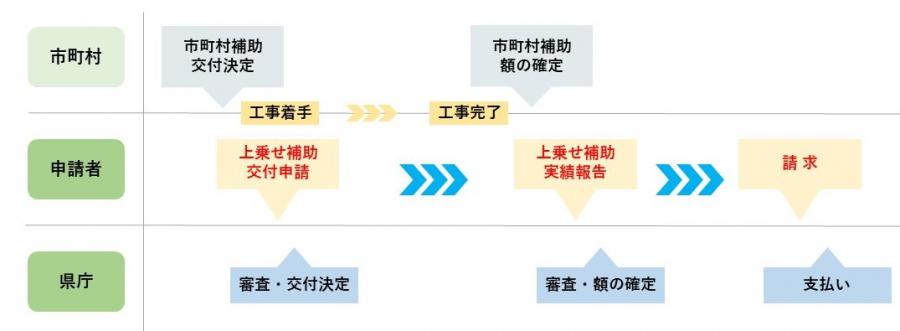 緊急支援手続き流れ