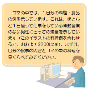 コマの中では、1日分の料理・食品の例を示しています。これは、ほとんど1日座って仕事をしている運動習慣のない男性にとっての適量を示しています（このイラストの料理例を合わせると、おおよそ2200kcal）。まずは、自分の食事の内容とコマの中の料理を見くらべてみてください。