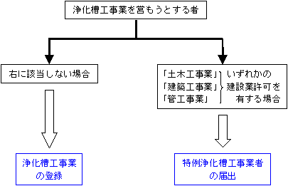 浄化槽工事業登録フローチャート