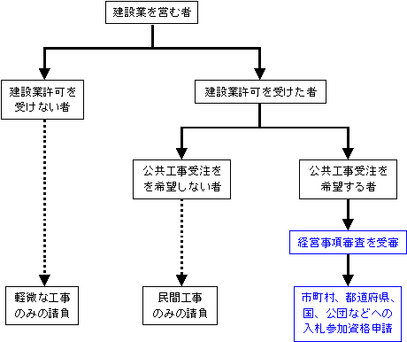 建設業許可と経営事項審査の申請フローチャート