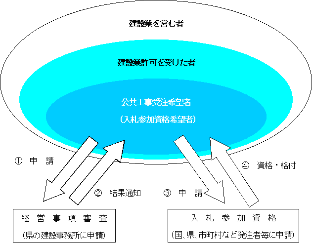 経営事項審査の説明画像