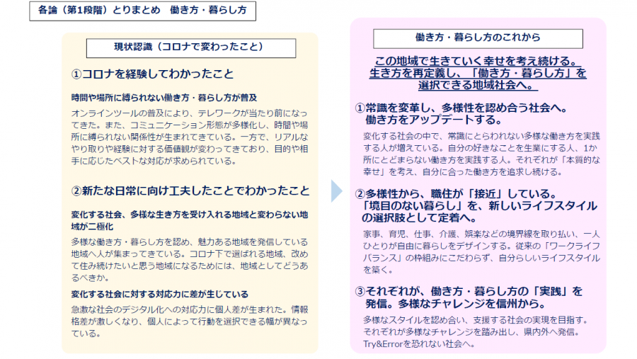 働き方・暮らし方のこれから第1段