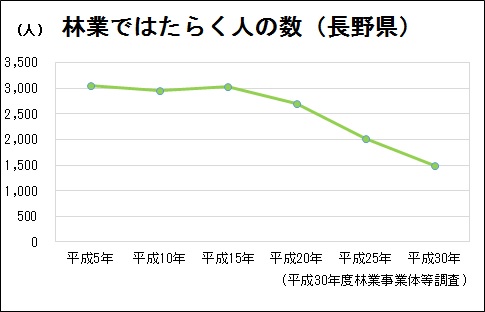 長野県の林業