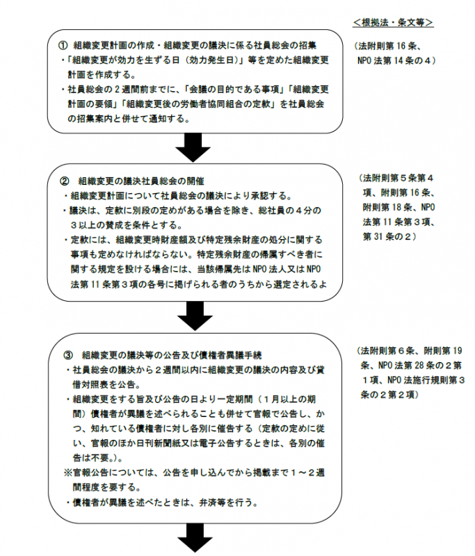 組織変更フロー図１