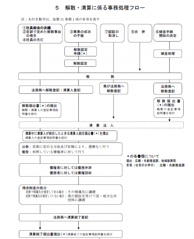 解散フロー