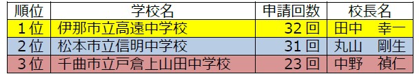 中学校の部