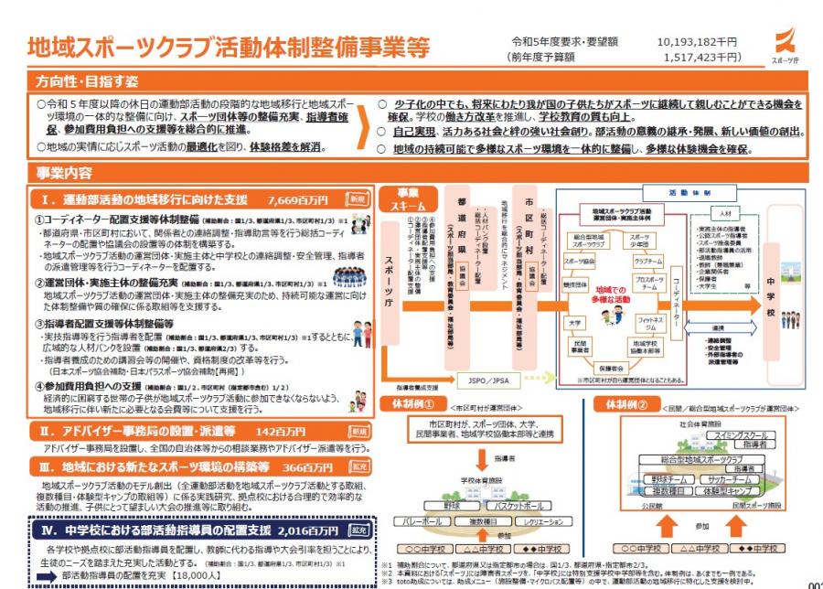 スポーツ庁概算要求