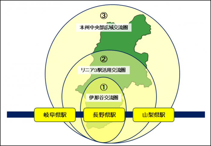 3つの広域交流圏のイメージ