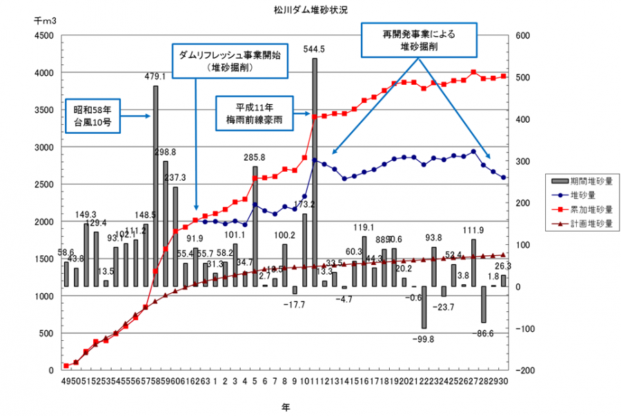 松川ダム堆砂状況