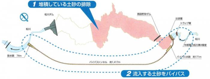 ダム再開発事業概要図