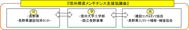 信州橋梁メンテナンス支援協議会