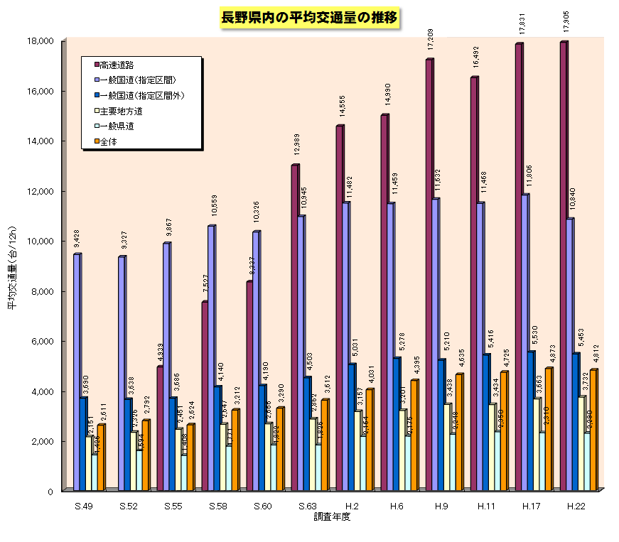長野県内の平均交通量の推移グラフ