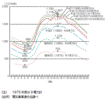 電気使用量の推移