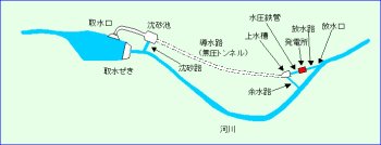 水路式発電所概要図