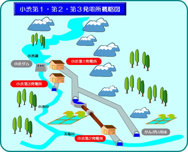 小渋第1発電所は小渋ダムの直下にあり、発電後の放流水は分水後、小渋第2発電所へ導水されています。