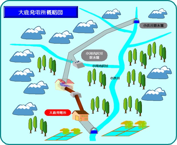 大鹿発電所概要図